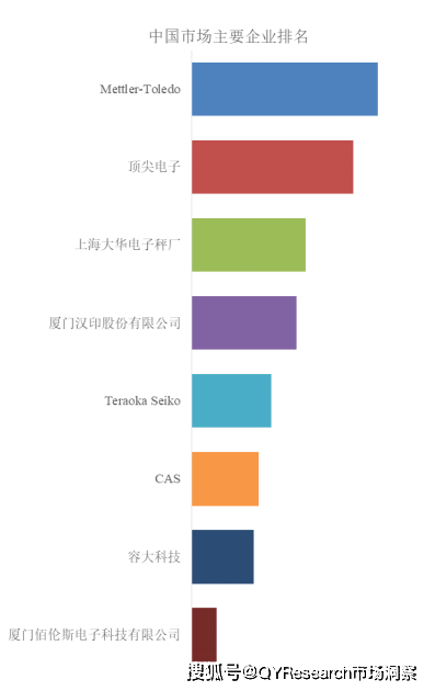 率(CAGR)为21%（2025-2031）开元棋牌app电子条码秤中国市场年复合增长(图3)